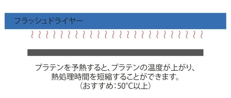 プラスティゾル熱処理やり方tip