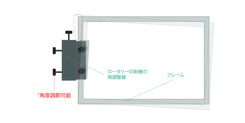 ロータリーの微調整器